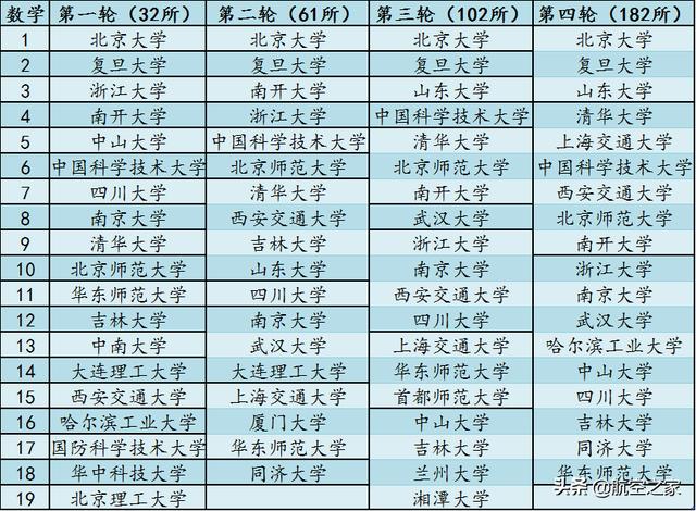 北大、复旦、山东大学，中国高校数学界三大天王：高校数学大比武