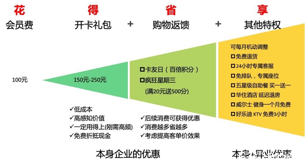 高粘性“付费会员”体系——有效助力西贝等企业培养忠实顾客、缓解现金流压力  