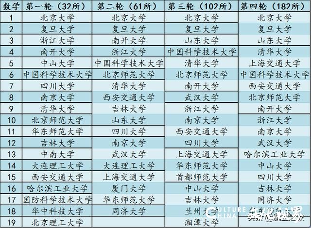 北大、复旦、山东大学，中国高校数学界三大天王：高校数学大比武