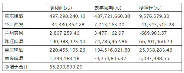 青岛啤酒拿出市值近5.6亿股票实施股权激励，对象包括公司核心管理团队及中层骨干共660人