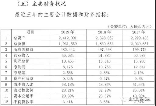 枣庄银行信贷结构现隐忧，2019年净利润仅8176万