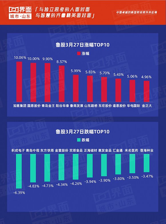 3月27日山东84只个股上涨，如意集团领涨全省，海尔智家排名流通市值榜首位