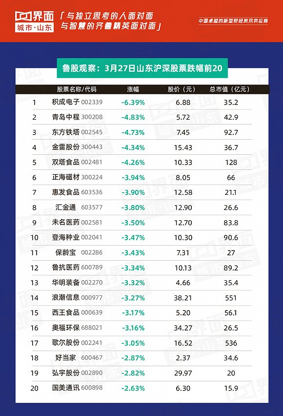 3月27日山东84只个股上涨，如意集团领涨全省，海尔智家排名流通市值榜首位