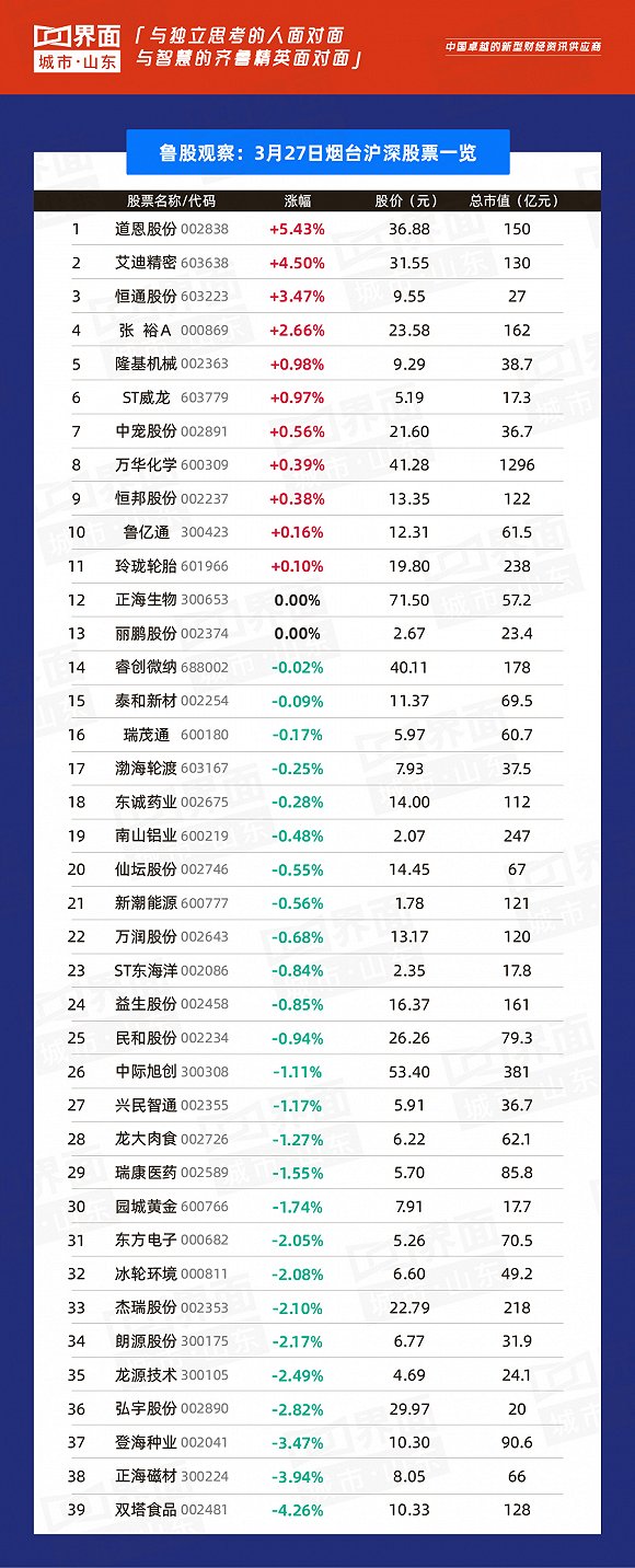 3月27日山东84只个股上涨，如意集团领涨全省，海尔智家排名流通市值榜首位