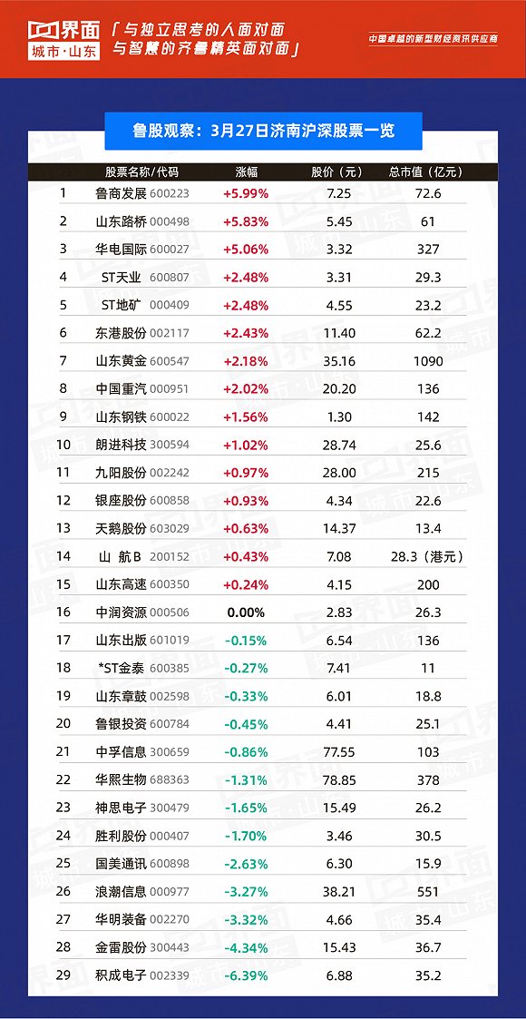 3月27日山东84只个股上涨，如意集团领涨全省，海尔智家排名流通市值榜首位