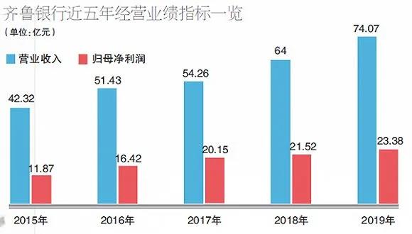 拟延长上市有效期两年！齐鲁银行IPO战线拉长