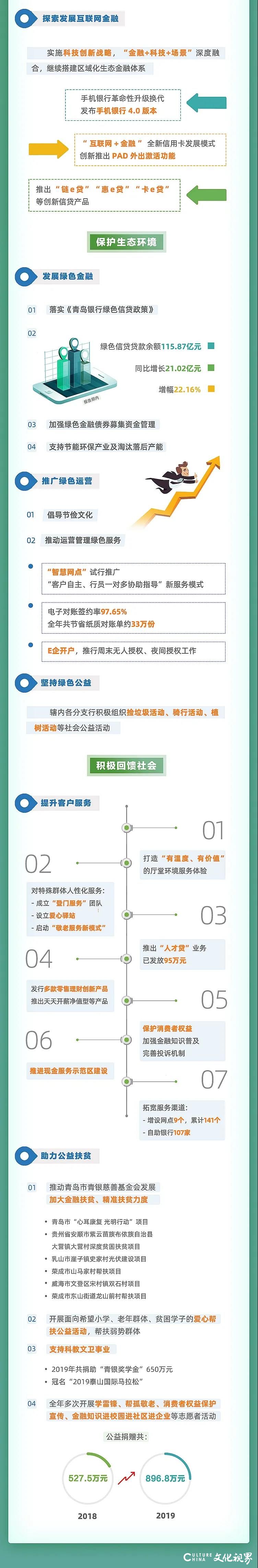 支持实体经济  保护生态环境  积极回馈社会—— 青岛银行发布2019年度社会责任报告