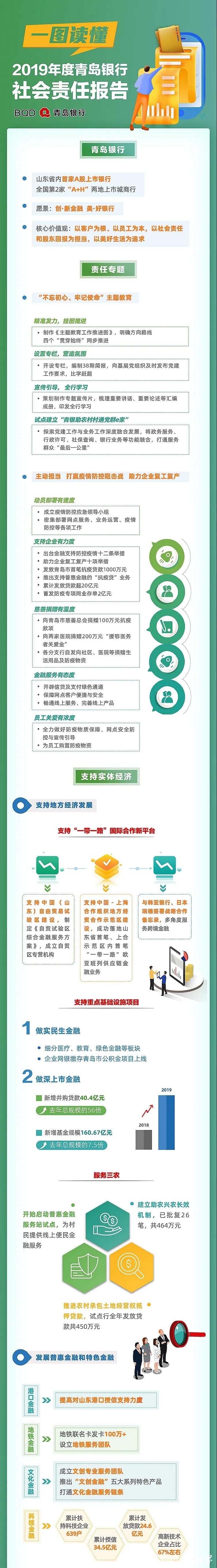 支持实体经济  保护生态环境  积极回馈社会—— 青岛银行发布2019年度社会责任报告