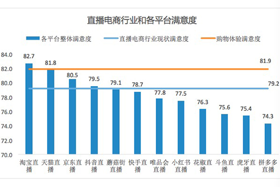 中消协调查：直播电商夸大宣传问题突出，消费者冲动消费严重