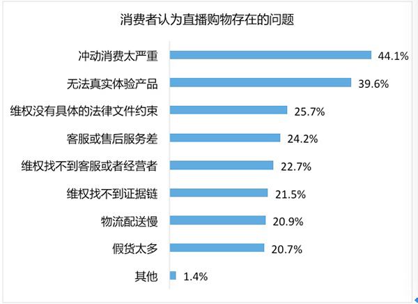 中消协调查：直播电商夸大宣传问题突出，消费者冲动消费严重