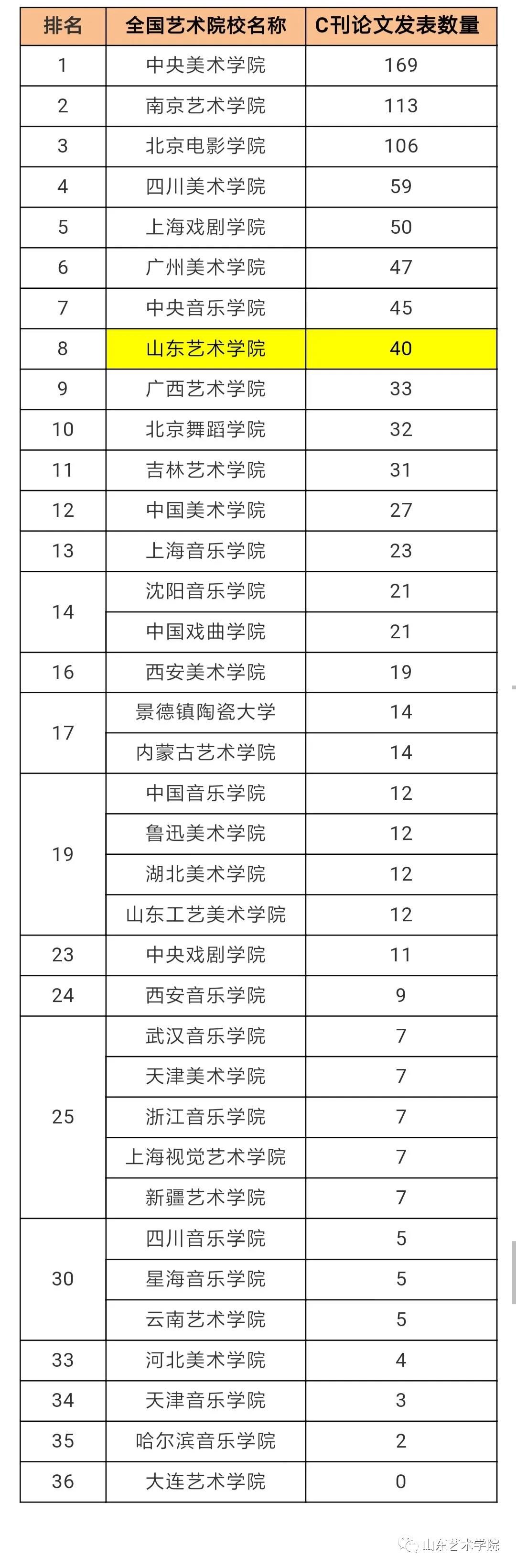 2019年全国高等学校C刊发文量排行榜发布  山艺在全国艺术院校中排名第8