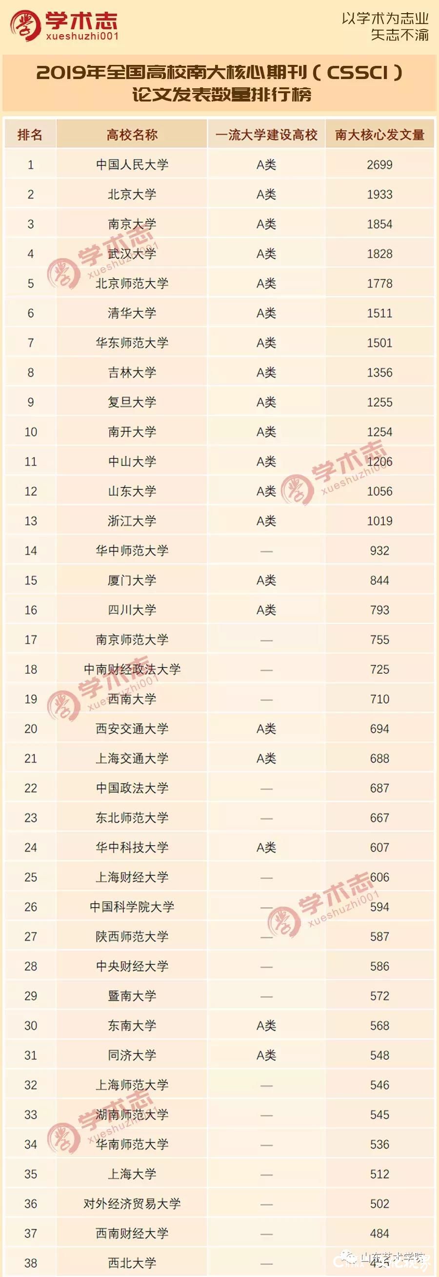 2019年全国高等学校C刊发文量排行榜发布  山艺在全国艺术院校中排名第8