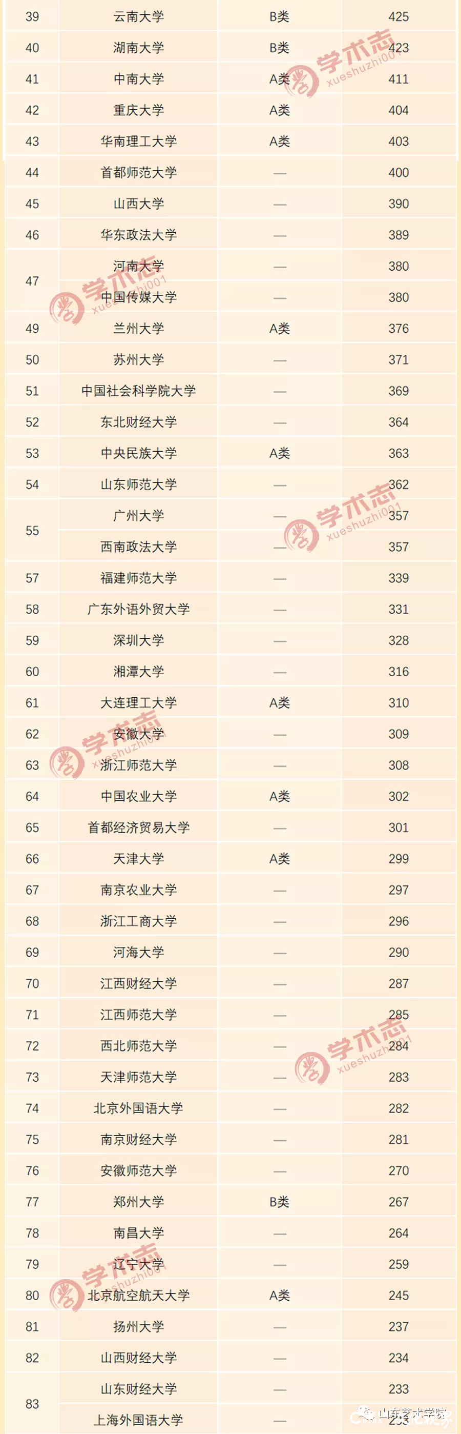 2019年全国高等学校C刊发文量排行榜发布  山艺在全国艺术院校中排名第8