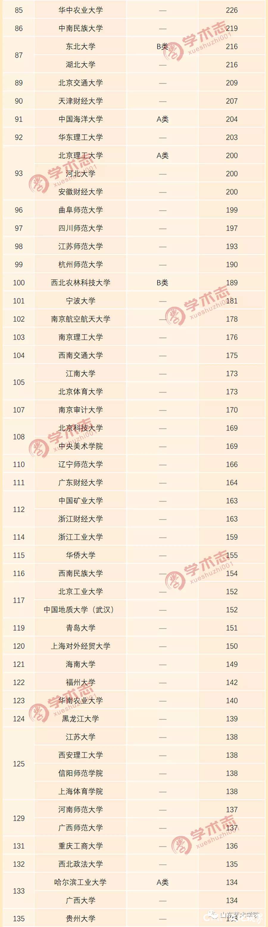 2019年全国高等学校C刊发文量排行榜发布  山艺在全国艺术院校中排名第8