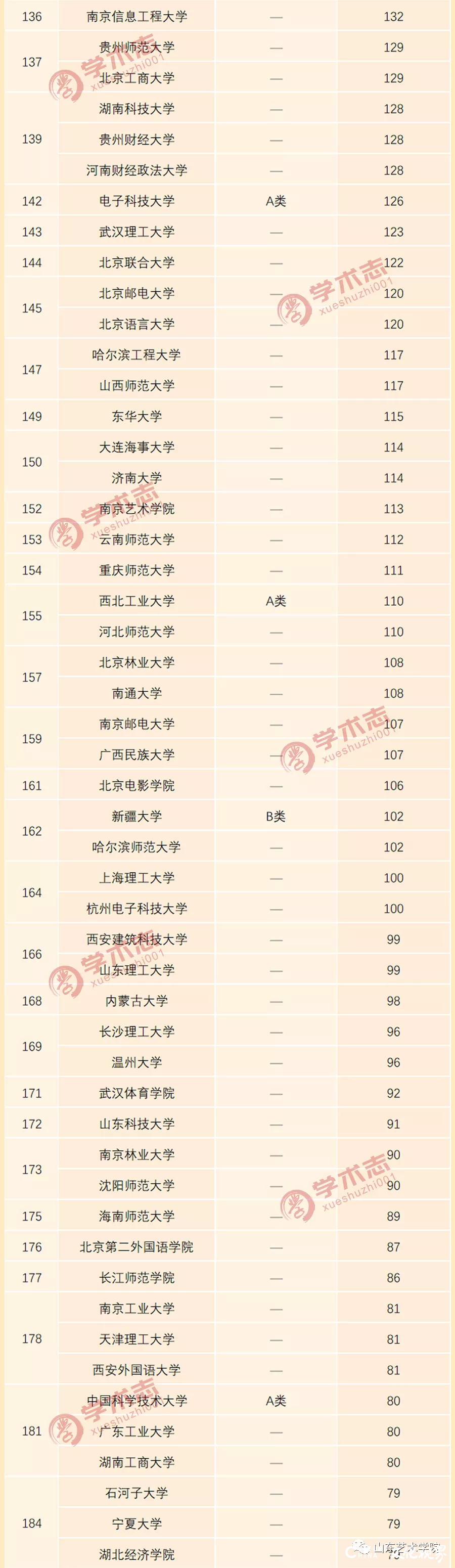 2019年全国高等学校C刊发文量排行榜发布  山艺在全国艺术院校中排名第8