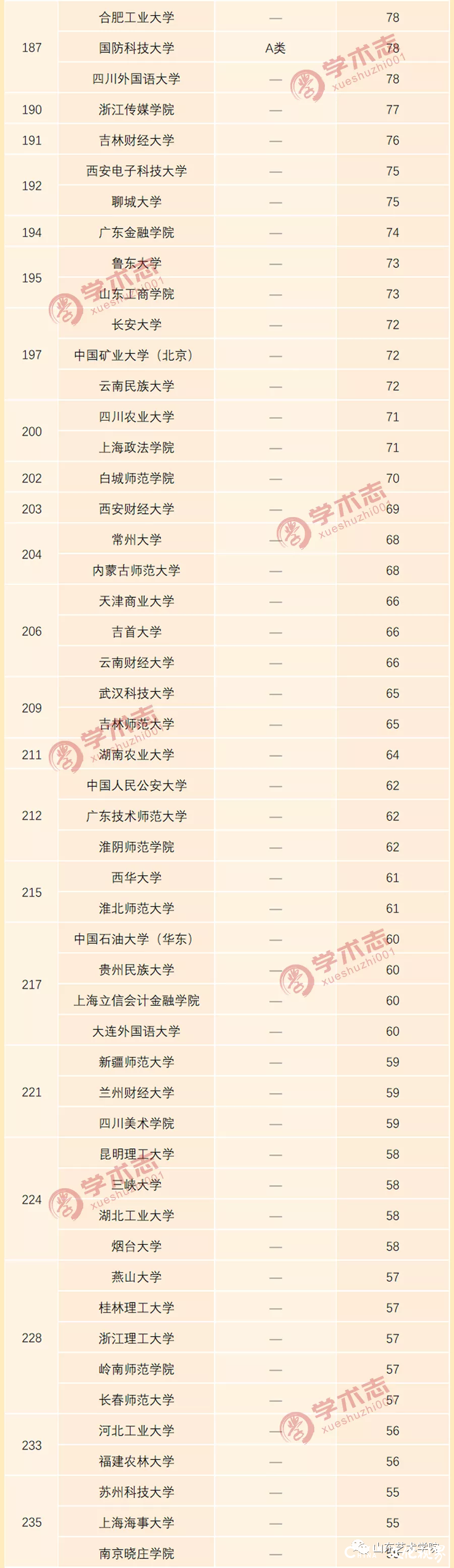 2019年全国高等学校C刊发文量排行榜发布  山艺在全国艺术院校中排名第8