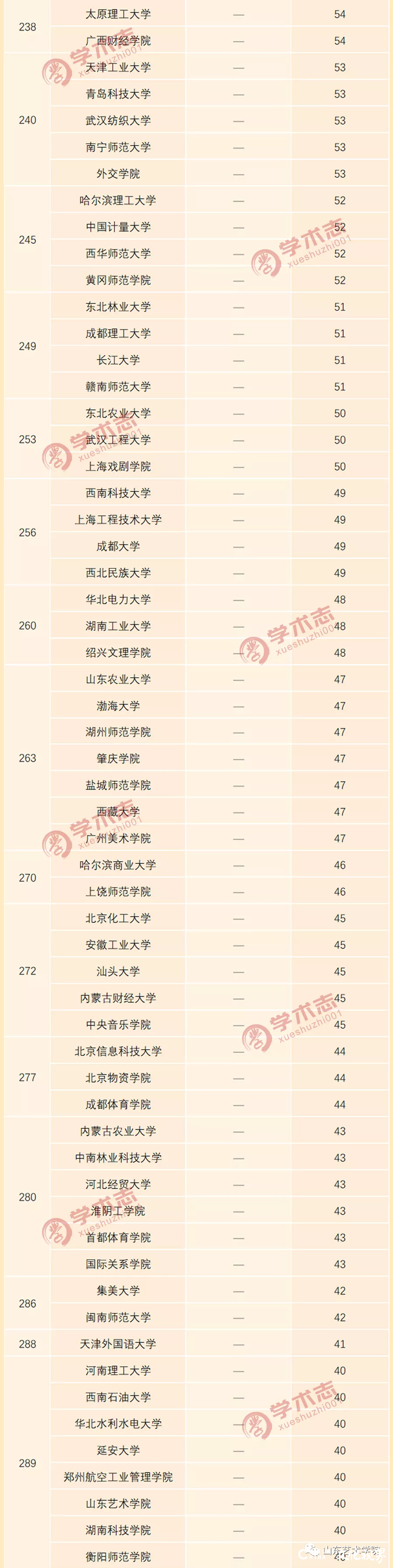 2019年全国高等学校C刊发文量排行榜发布  山艺在全国艺术院校中排名第8