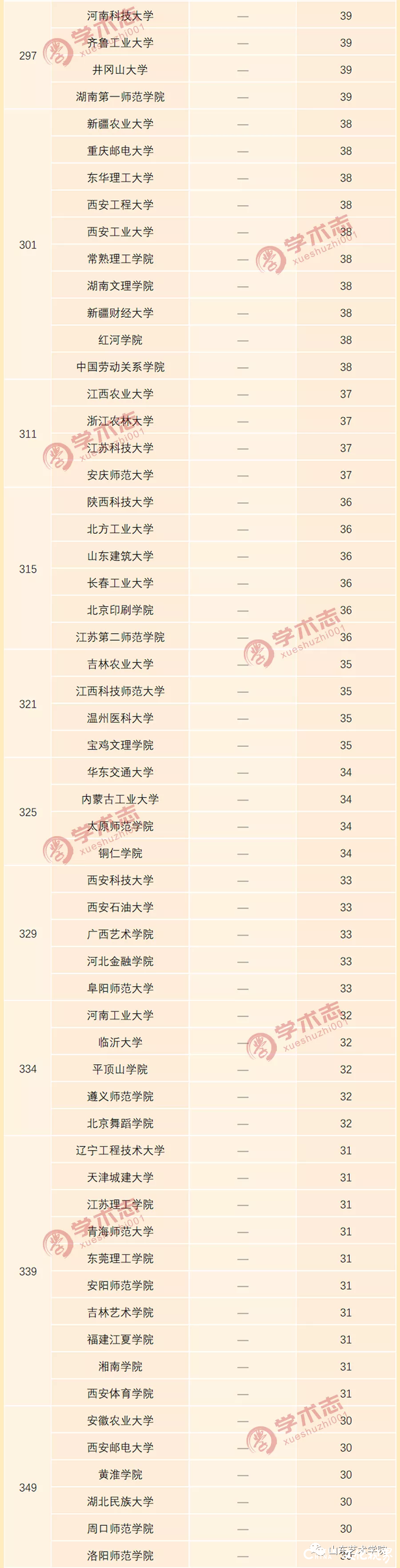 2019年全国高等学校C刊发文量排行榜发布  山艺在全国艺术院校中排名第8