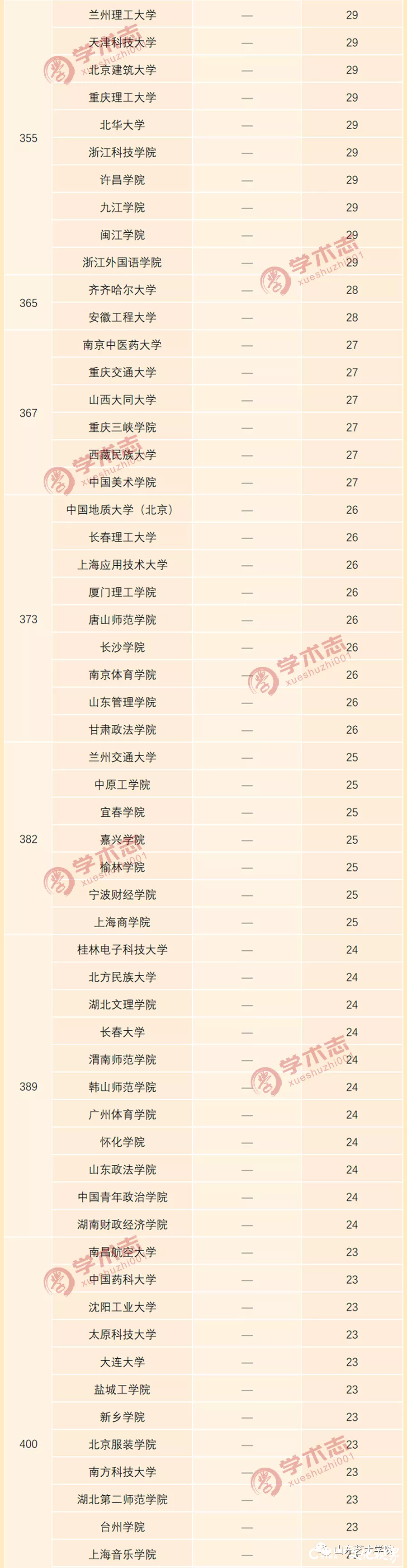 2019年全国高等学校C刊发文量排行榜发布  山艺在全国艺术院校中排名第8