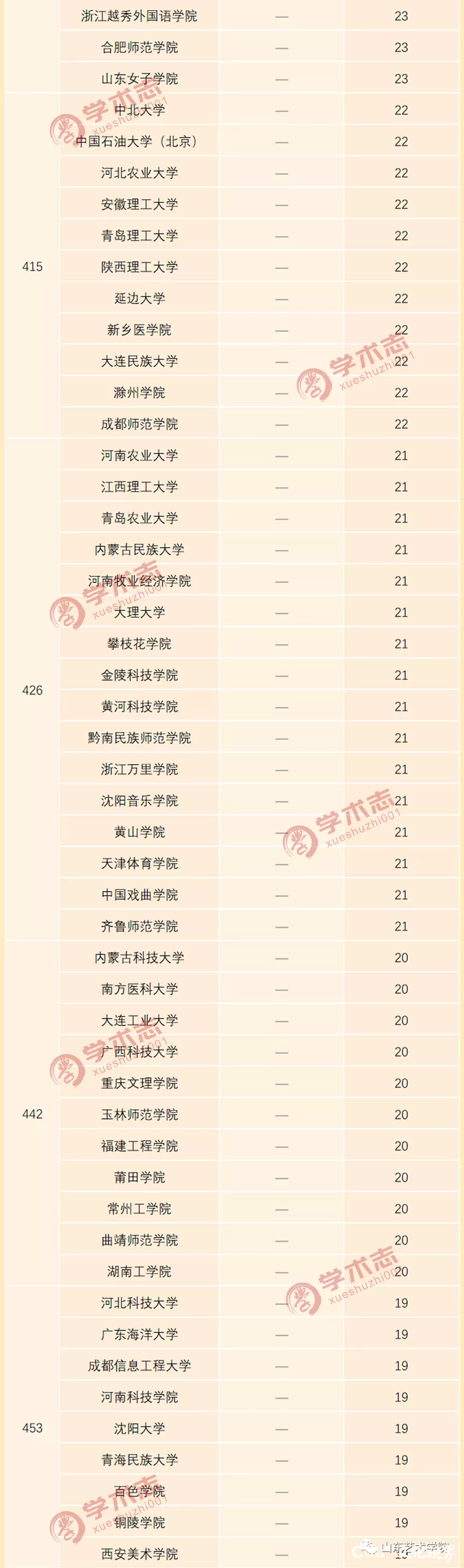 2019年全国高等学校C刊发文量排行榜发布  山艺在全国艺术院校中排名第8