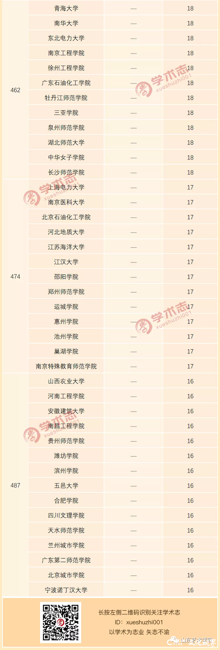 2019年全国高等学校C刊发文量排行榜发布  山艺在全国艺术院校中排名第8