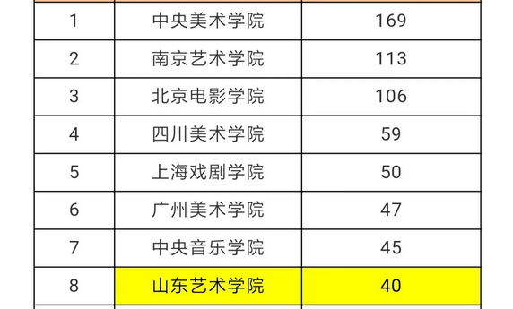 2019年全国高等学校C刊发文量排行榜发布  山艺在全国艺术院校中排名第8