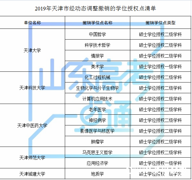 山东科技大学等山东8家高校（单位）新增8个硕士学位点