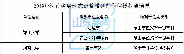 山东科技大学等山东8家高校（单位）新增8个硕士学位点