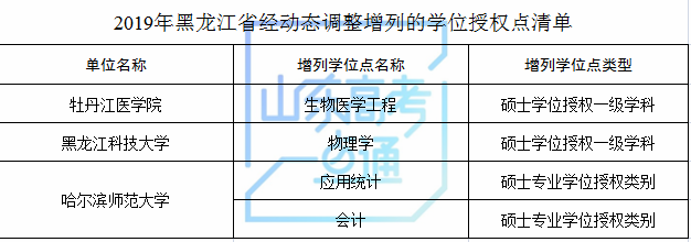 山东科技大学等山东8家高校（单位）新增8个硕士学位点