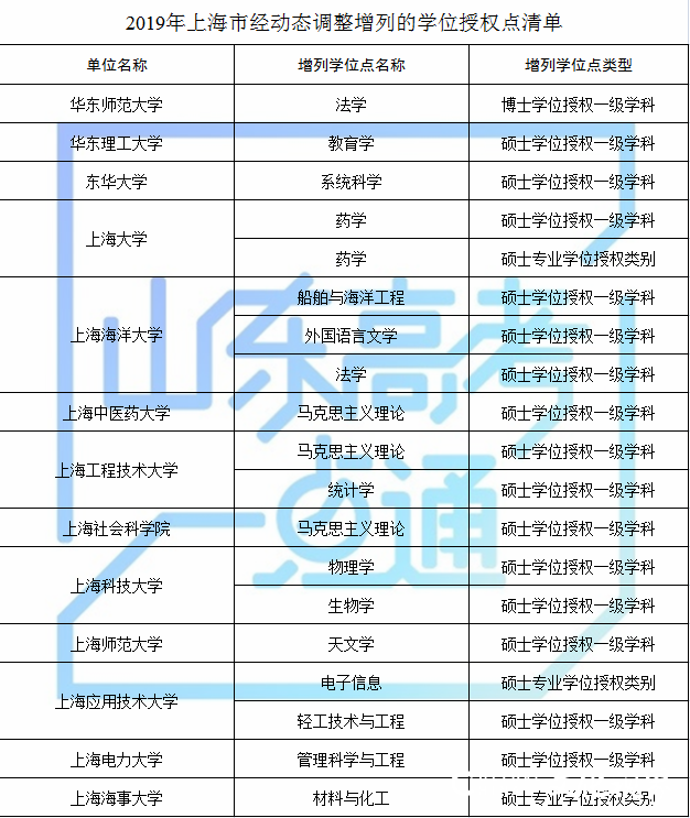 山东科技大学等山东8家高校（单位）新增8个硕士学位点