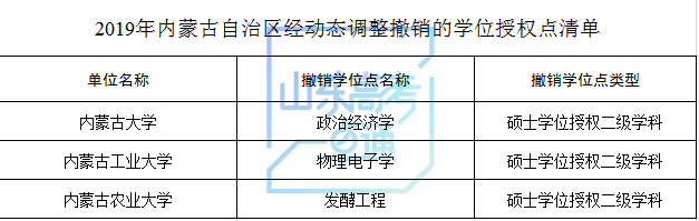 山东科技大学等山东8家高校（单位）新增8个硕士学位点