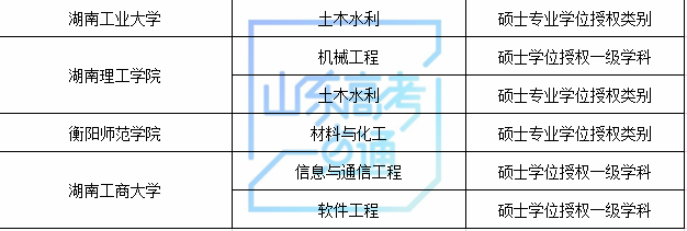 山东科技大学等山东8家高校（单位）新增8个硕士学位点