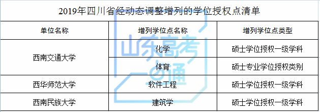 山东科技大学等山东8家高校（单位）新增8个硕士学位点