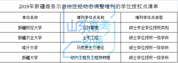 山东科技大学等山东8家高校（单位）新增8个硕士学位点