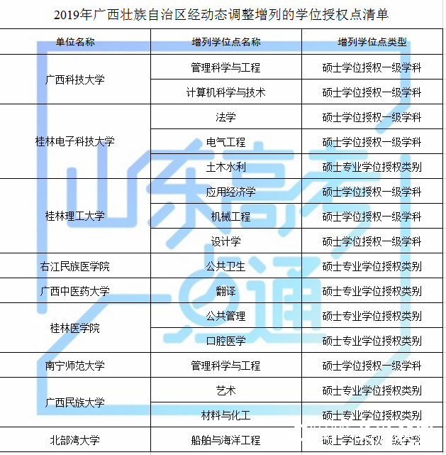 山东科技大学等山东8家高校（单位）新增8个硕士学位点