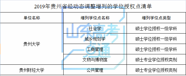 山东科技大学等山东8家高校（单位）新增8个硕士学位点