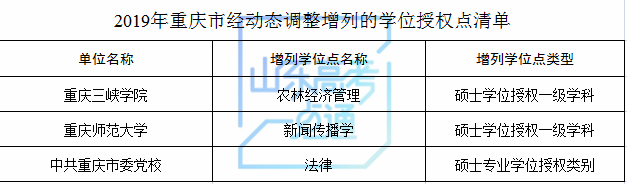 山东科技大学等山东8家高校（单位）新增8个硕士学位点