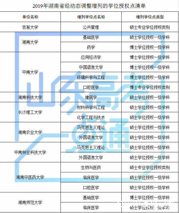 山东科技大学等山东8家高校（单位）新增8个硕士学位点