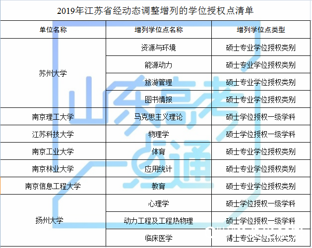 山东科技大学等山东8家高校（单位）新增8个硕士学位点