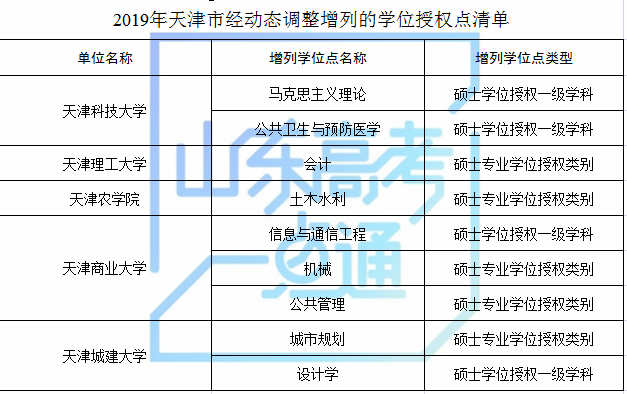 山东科技大学等山东8家高校（单位）新增8个硕士学位点