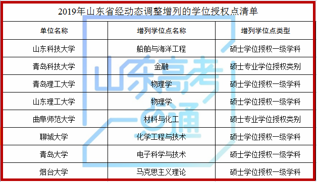 山东科技大学等山东8家高校（单位）新增8个硕士学位点