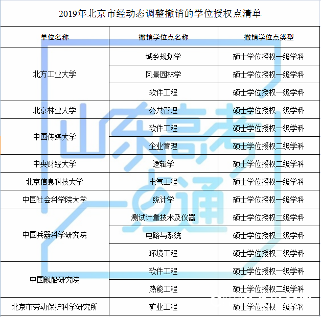 山东科技大学等山东8家高校（单位）新增8个硕士学位点