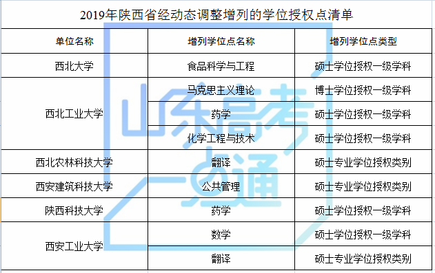 山东科技大学等山东8家高校（单位）新增8个硕士学位点