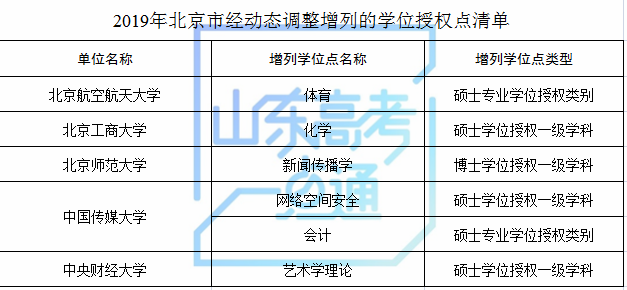 山东科技大学等山东8家高校（单位）新增8个硕士学位点