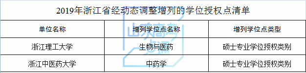 山东科技大学等山东8家高校（单位）新增8个硕士学位点