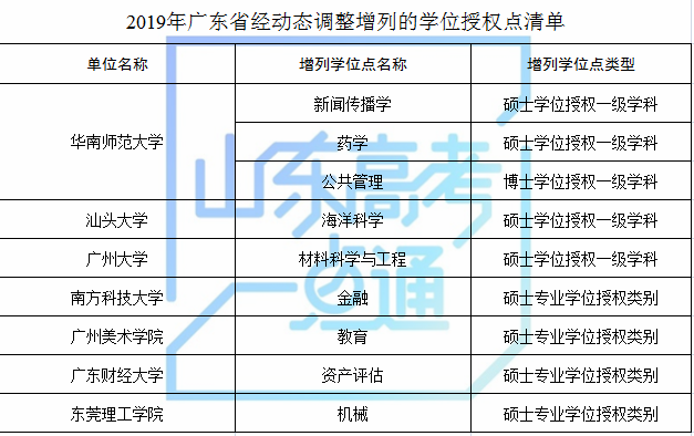 山东科技大学等山东8家高校（单位）新增8个硕士学位点