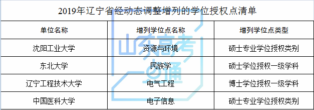 山东科技大学等山东8家高校（单位）新增8个硕士学位点