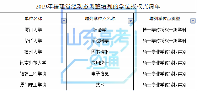 山东科技大学等山东8家高校（单位）新增8个硕士学位点