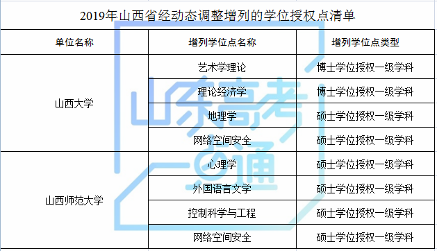 山东科技大学等山东8家高校（单位）新增8个硕士学位点