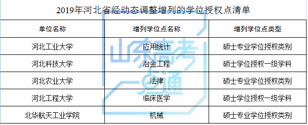 山东科技大学等山东8家高校（单位）新增8个硕士学位点